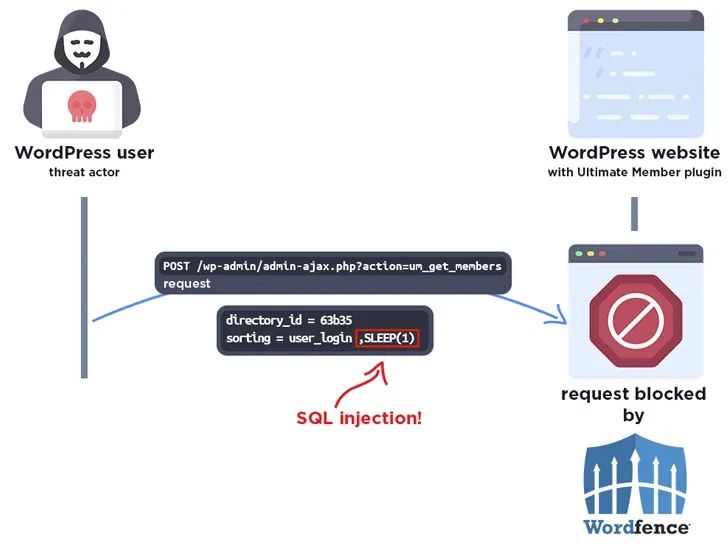 【安全圈】WordPress：严重 SQLi 漏洞威胁 200K+ 网站 -2