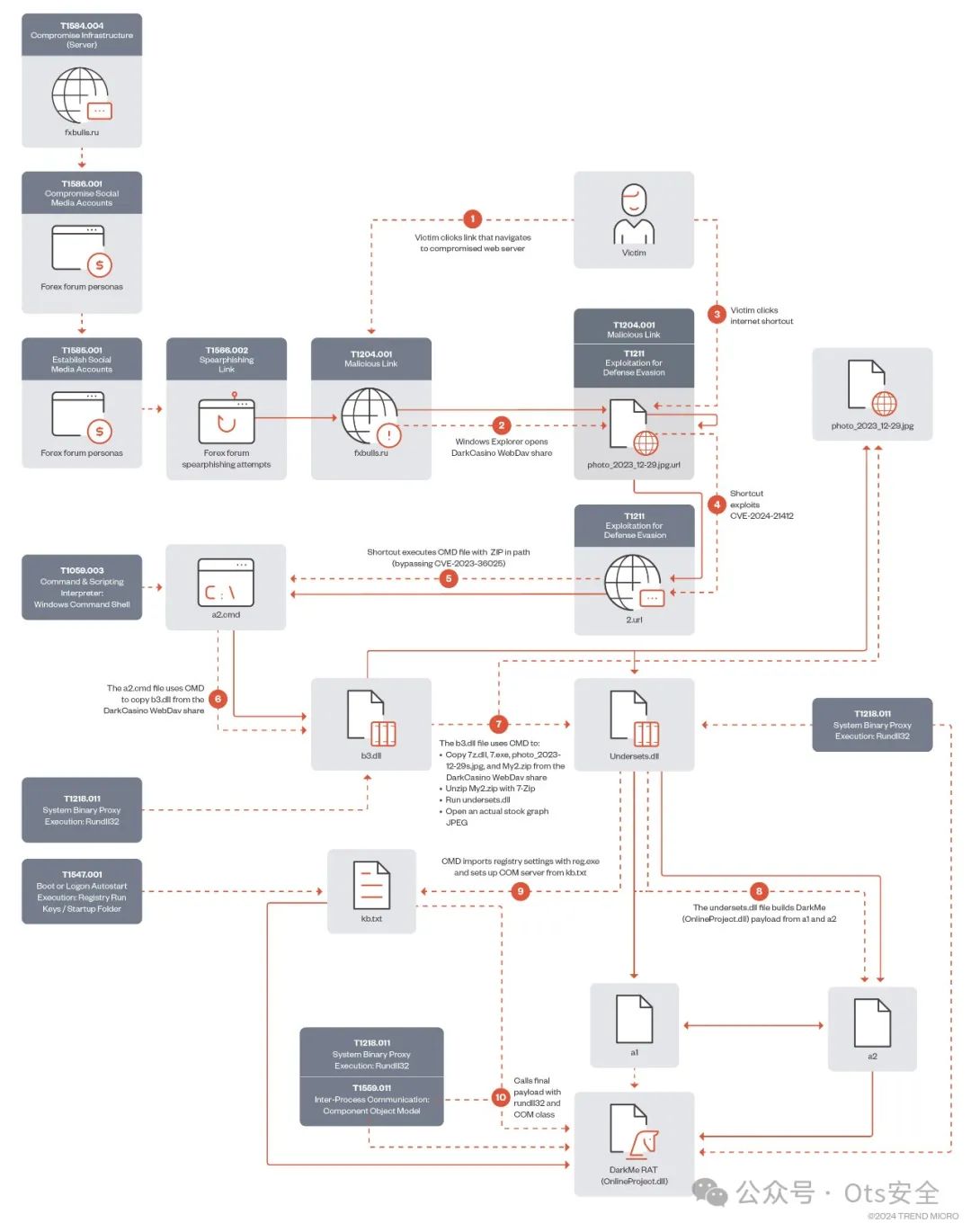 CVE-2024-21412 APT(Water Hydra)-0 Day 攻击链分析 -2