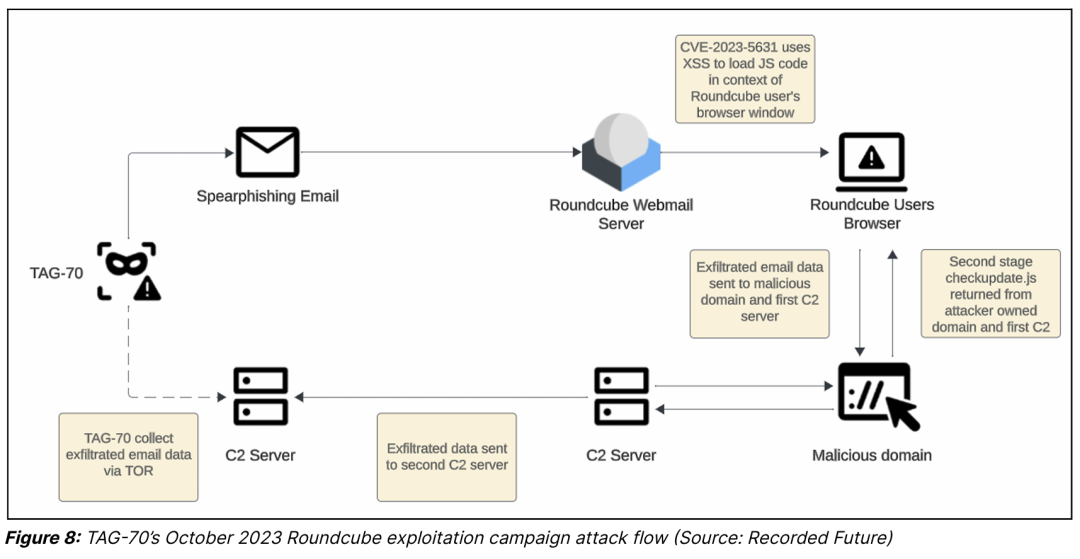 俄罗斯黑客利用 Roundcube 缺陷（CVE-2023-5631）攻击欧洲政府 -4