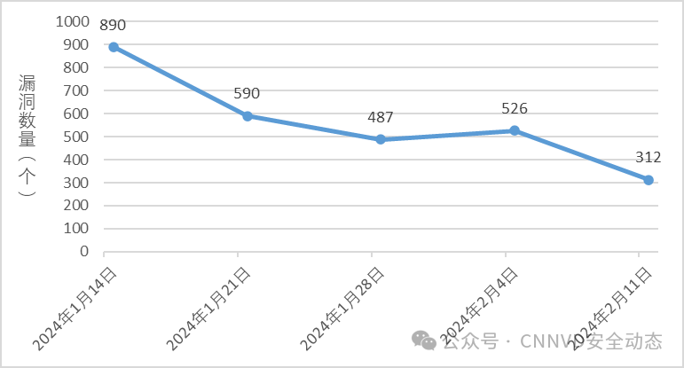 信息安全漏洞周报（2024年第7期） -1