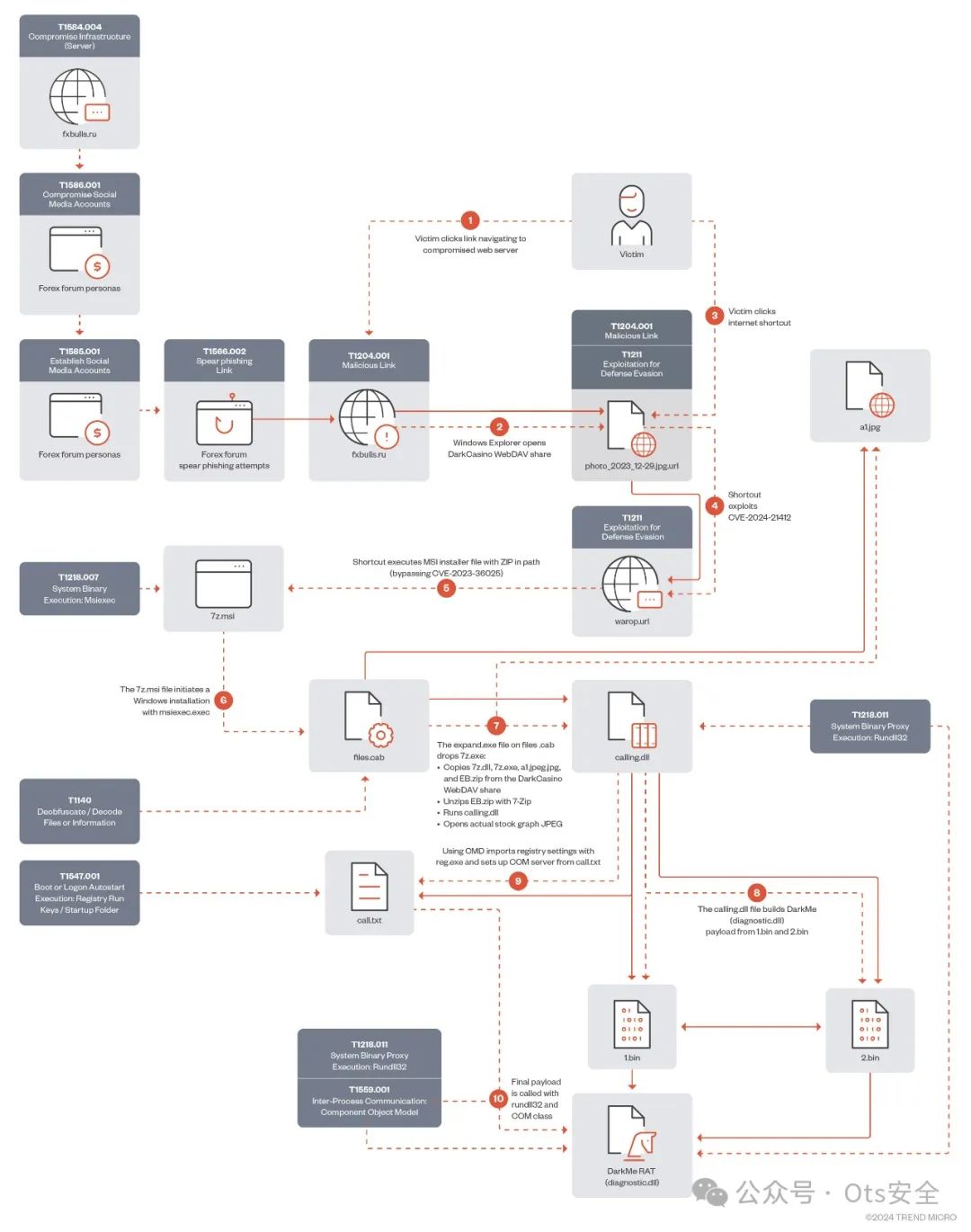 CVE-2024-21412 APT(Water Hydra)-0 Day 攻击链分析 -3