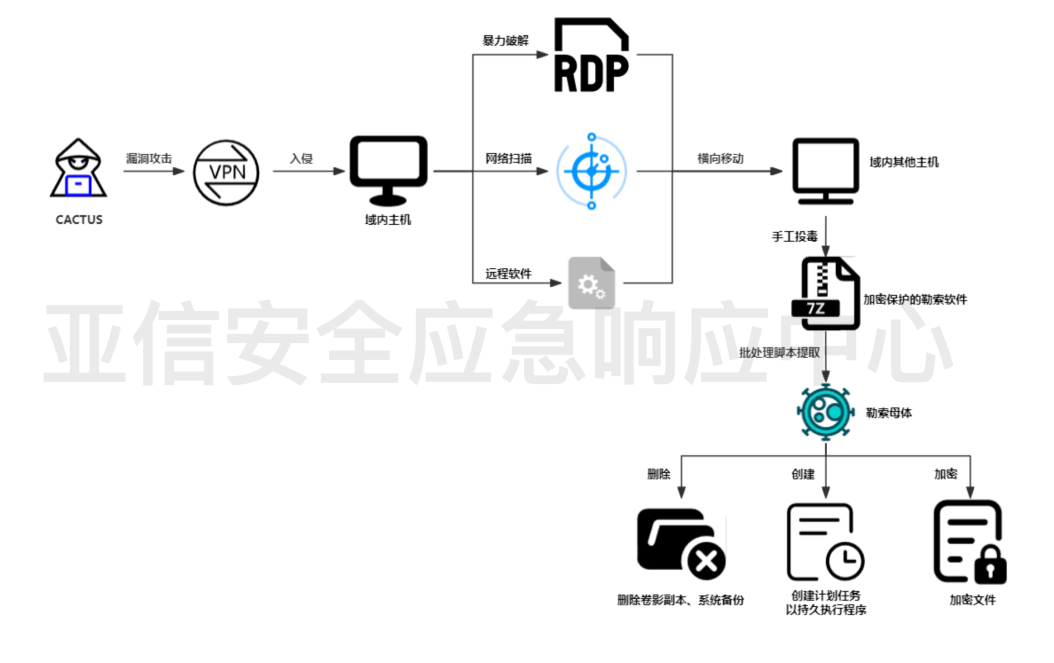 利用VPN设备漏洞入侵！新型勒索软件CACTUS攻击手法分析 -2