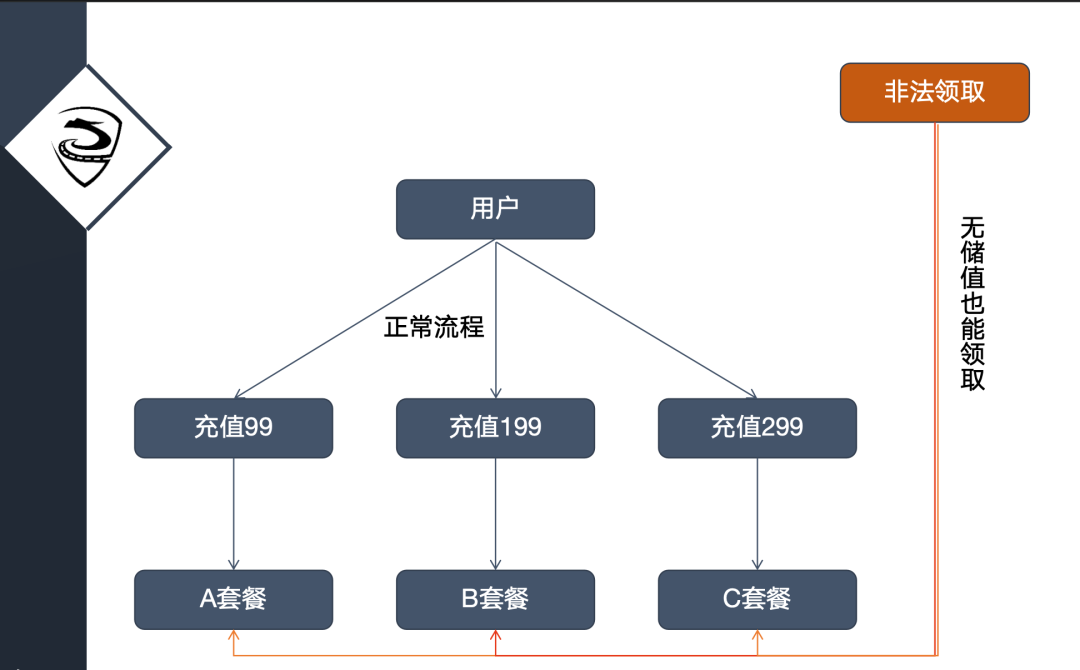 华莱士领券活动漏洞，任意用户可领取免费套餐券，官方已报警 -3