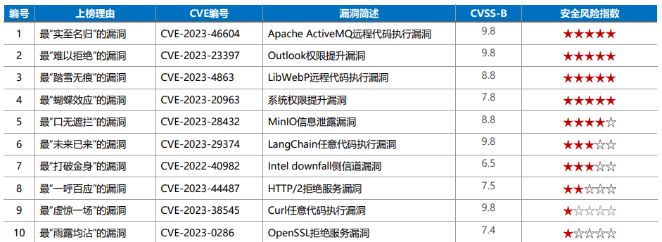 察天下之“大患”，而救之以方 | 2023年华为关注的10个最具“格调”的漏洞 -2