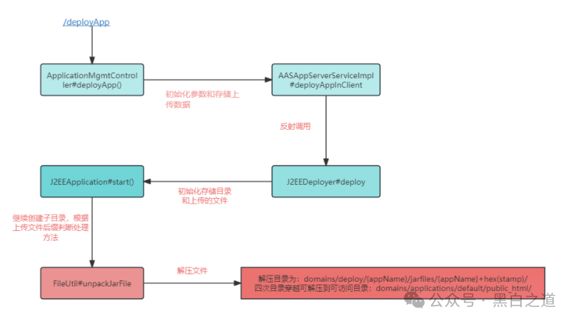 某国产中间件文件上传漏洞分析 -9