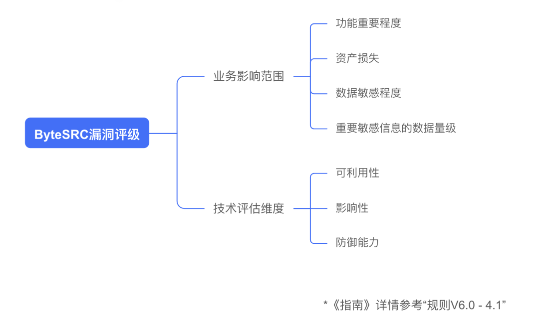 漏洞单价10万元！ByteSRC规则V6.0奖励计划叒升级！ -2