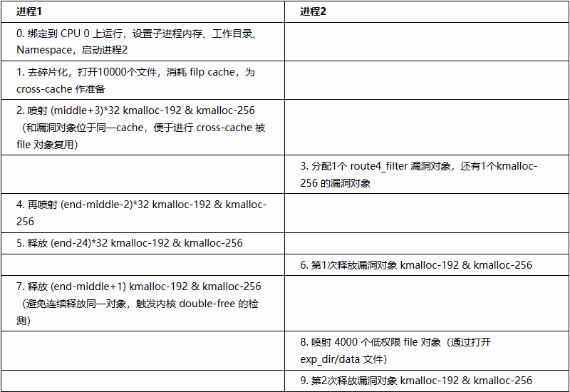 CVE-2022-2588 Dirty Cred漏洞分析与复现 -1