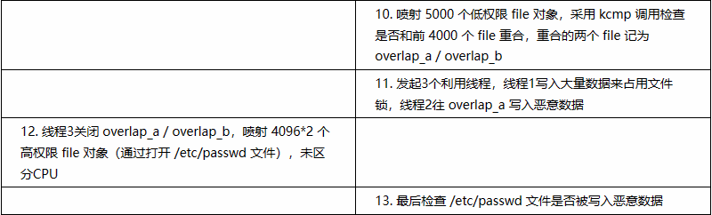 CVE-2022-2588 Dirty Cred漏洞分析与复现 -2