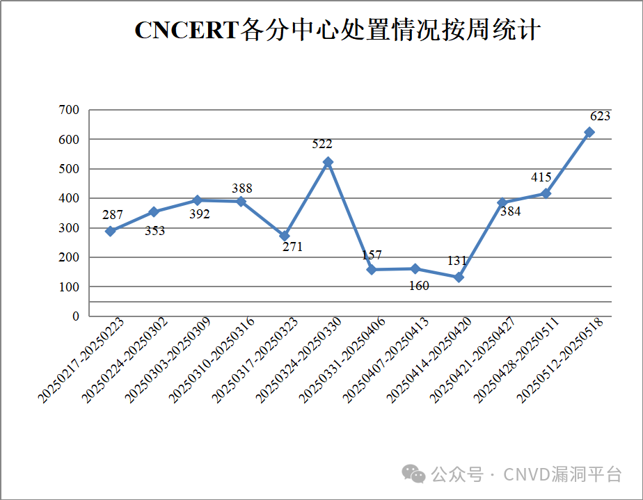 CNVD漏洞周报2025年第18期 -5