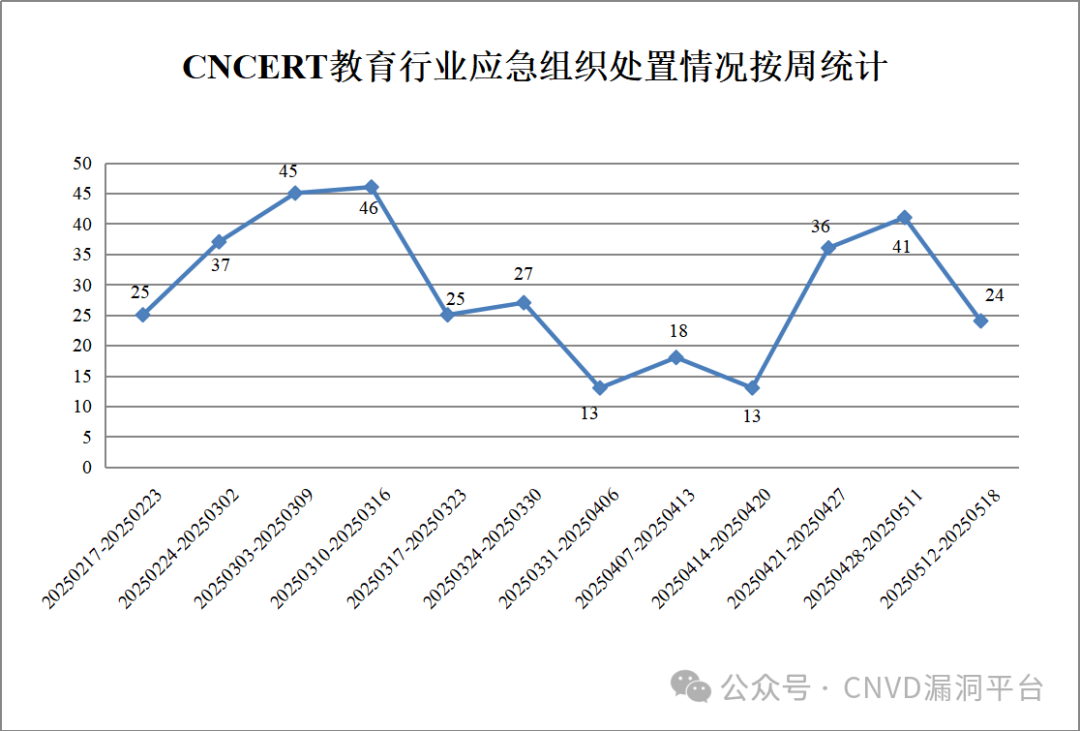 CNVD漏洞周报2025年第18期 -3