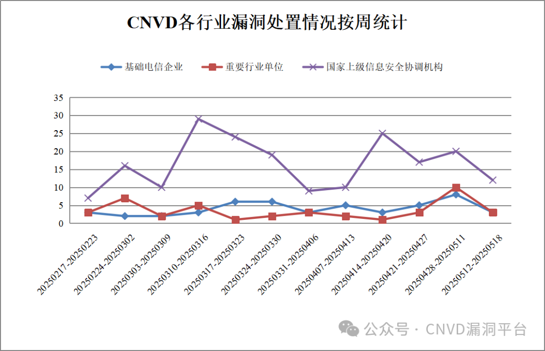 CNVD漏洞周报2025年第18期 -4