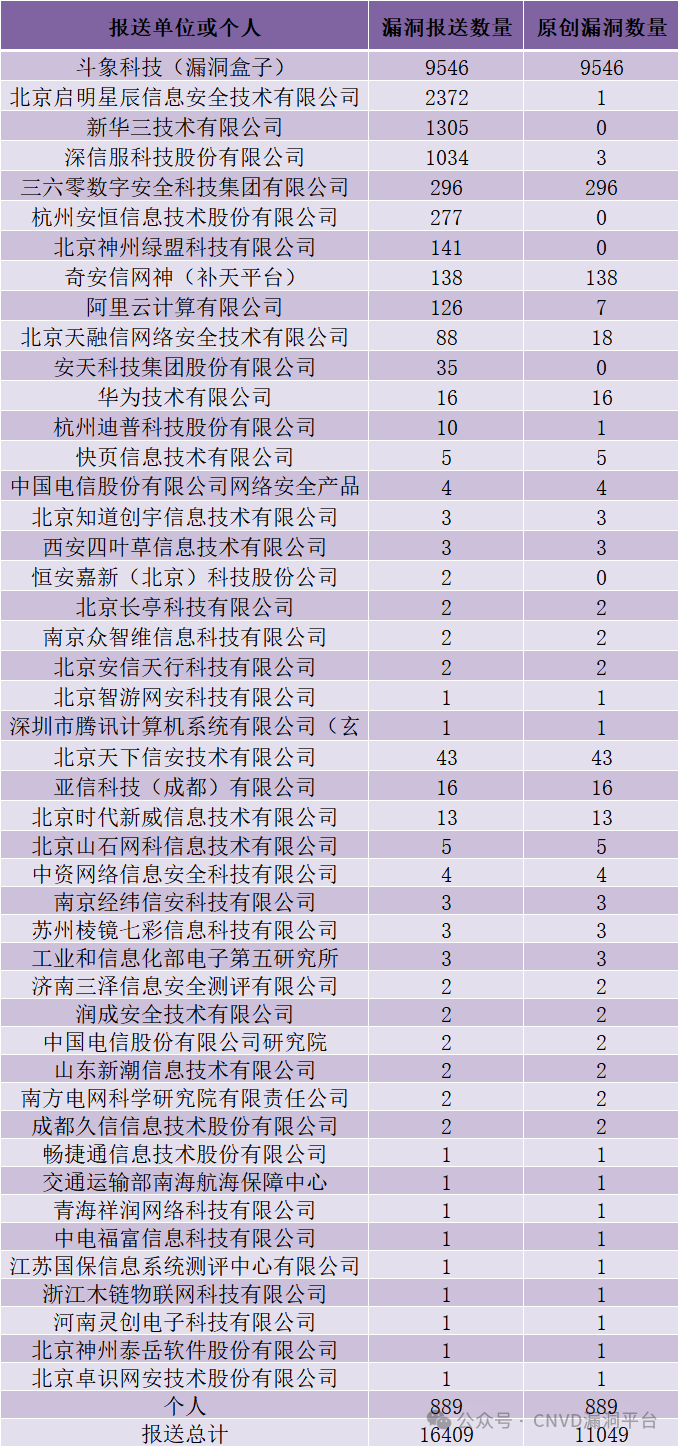 CNVD漏洞周报2025年第18期 -7