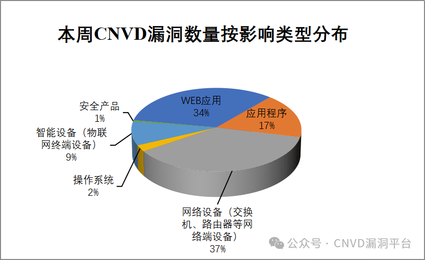 CNVD漏洞周报2025年第18期 -9