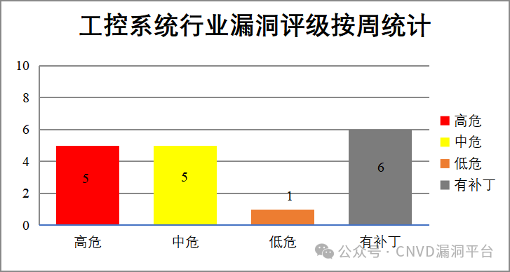 CNVD漏洞周报2025年第18期 -13