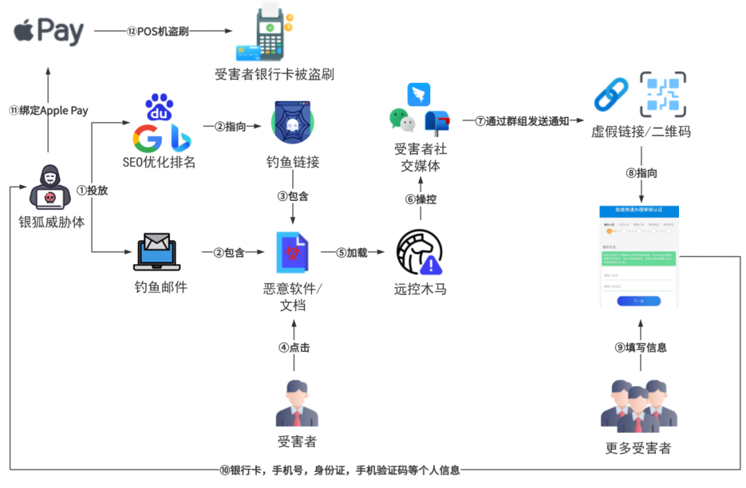 “熟人”发来的退税链接？小心“银狐”盗刷陷阱 -2