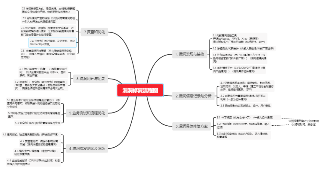 企业内部安全漏洞修复流程的建立与思考（其三） -1