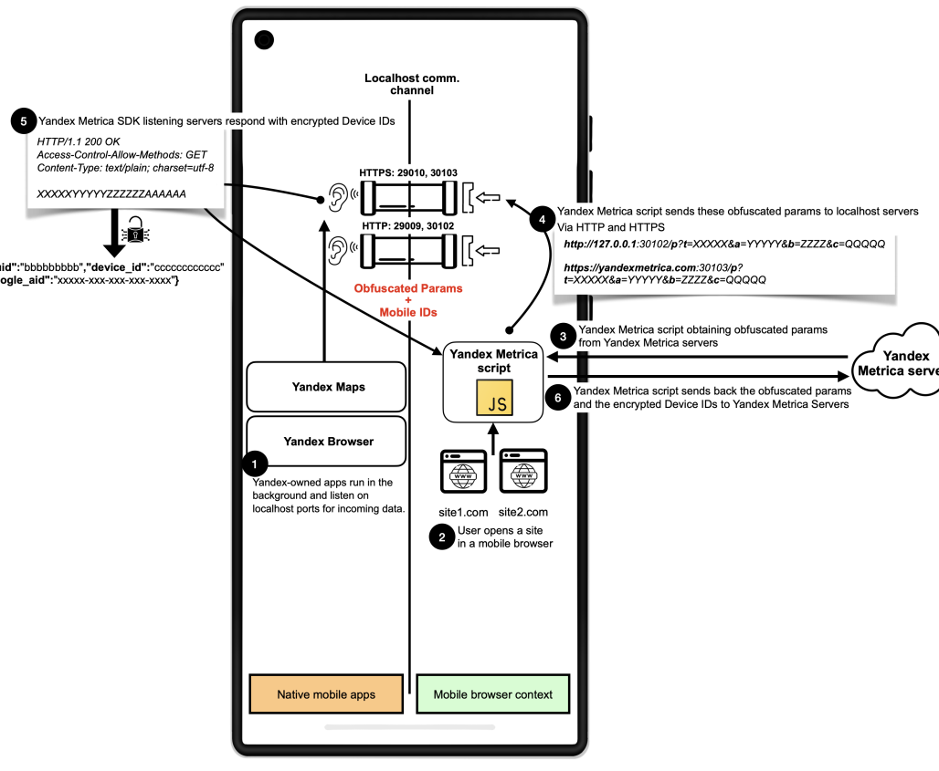 全球科技巨头隐秘监视数十亿Android用户，滥用系统漏洞跨端追踪长达八年 -2