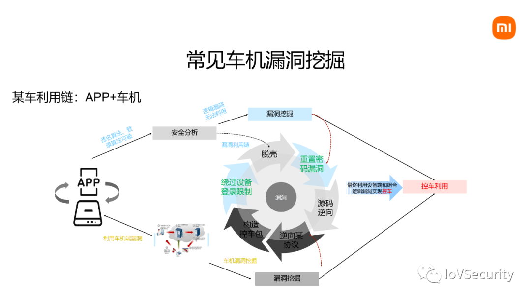 小米：车联网安全漏洞挖掘 -19