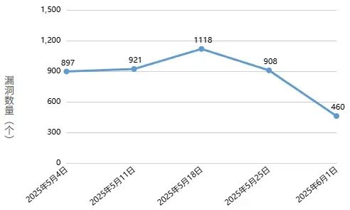 信息安全漏洞周报（2025年第22期） -3