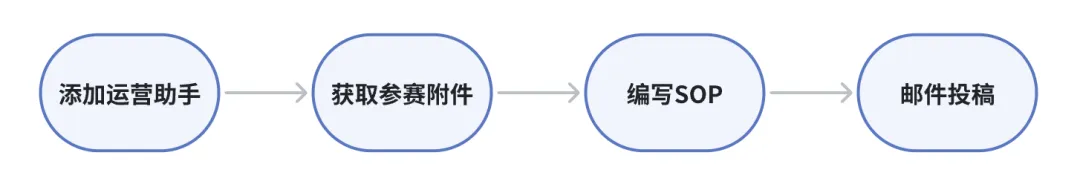 安钥®「漏洞防治标准作业程序（SOP）」征文启示 [2025年第22期，总第40期] -2