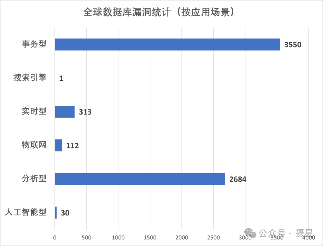 资产维度分类之全球数据库漏洞大盘点