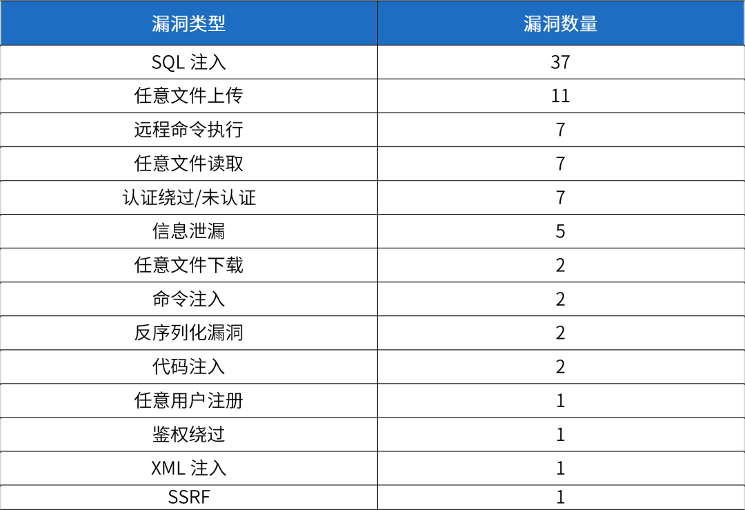 安全自检，快人一步！—— 近期攻防演练热点漏洞合集