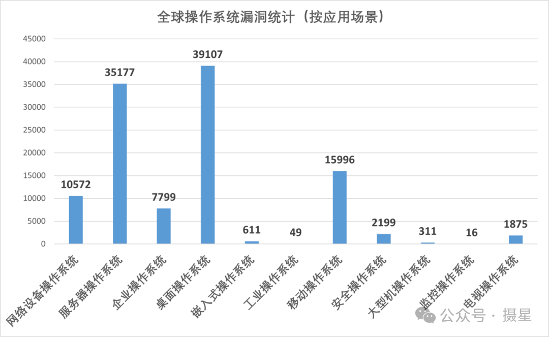 资产维度分类之全球操作系统漏洞大盘点