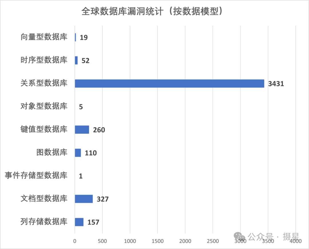 资产维度分类之全球数据库漏洞大盘点
