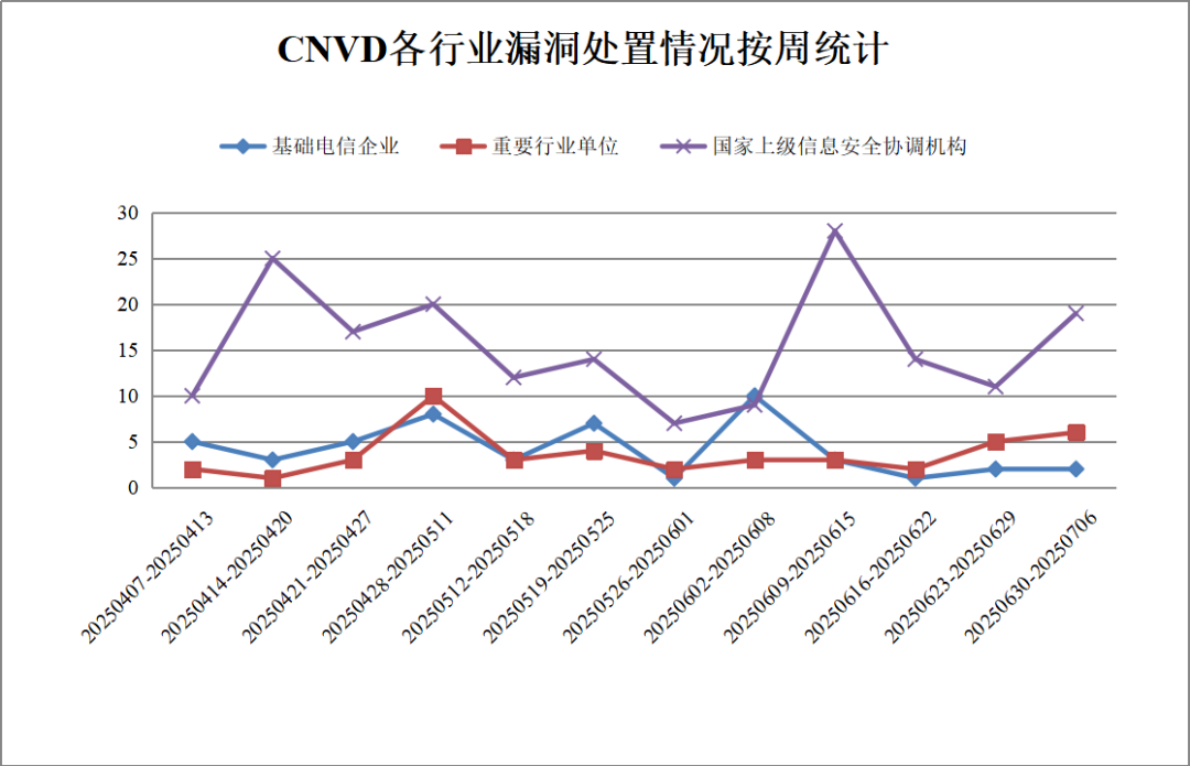 CNVD漏洞周报2025年第25期