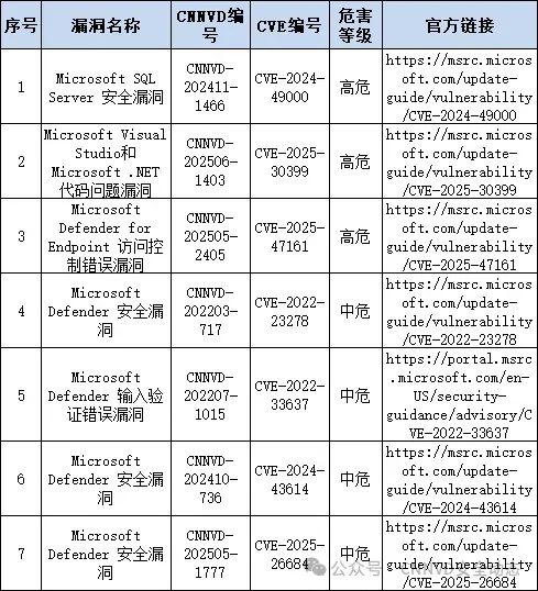 CNNVD 紧急通报，微软爆多个安全漏洞！