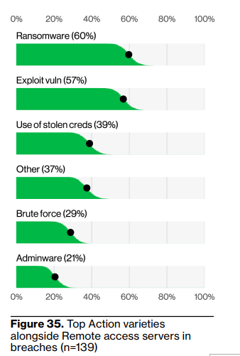2025 Verizon DBIR解读 | 供应链攻击30%+勒索软件44%：边缘设备漏洞与AI滥用催生新风险