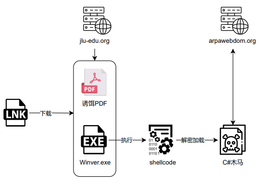 摩诃草（APT-Q-36）仿冒高校域名实施窃密行动