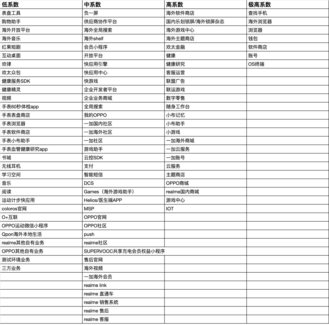 【重要更新】OSRC全新业务系数规则上线，奖励更高！范围更广！任务更清晰！