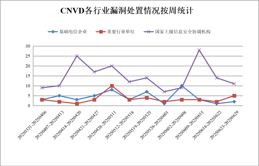 CNVD漏洞周报2025年第24期
