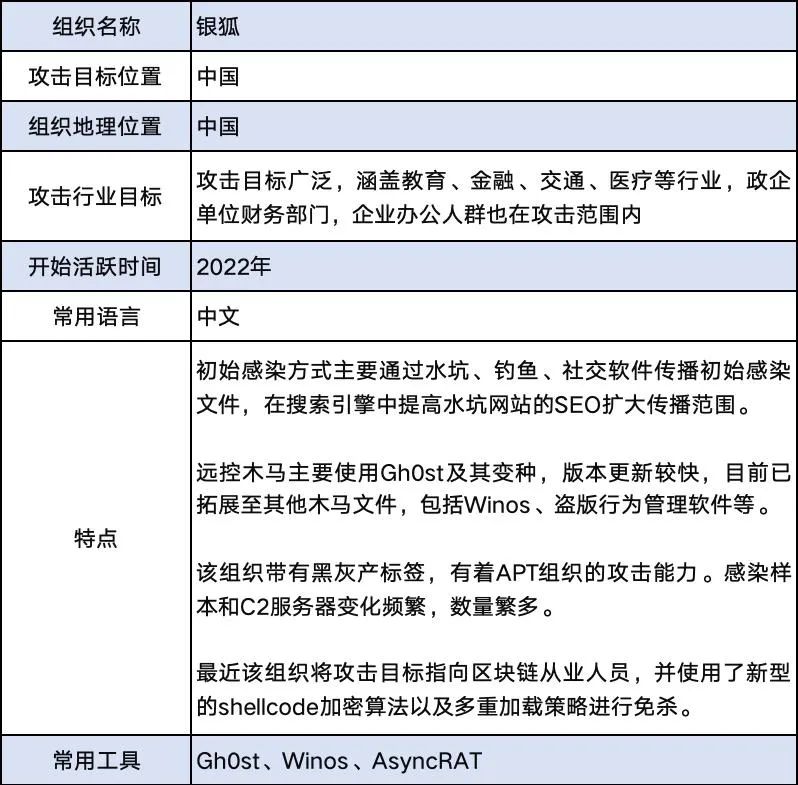 未然威胁追踪｜华为未然实验室深度解析“银狐组织”最新技战术