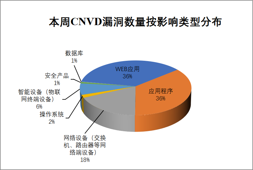 CNVD漏洞周报2025年第25期