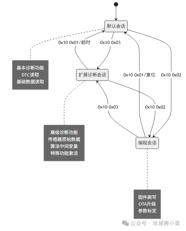 UDS协议实战：智能驾驶域控制器诊断与数据通信深度解析