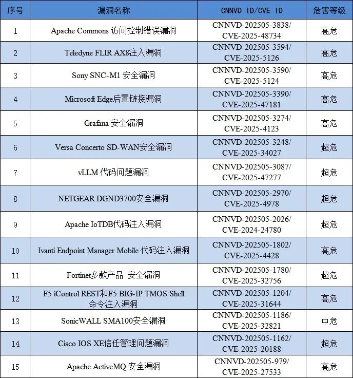 信息安全漏洞月报（2025年5月）