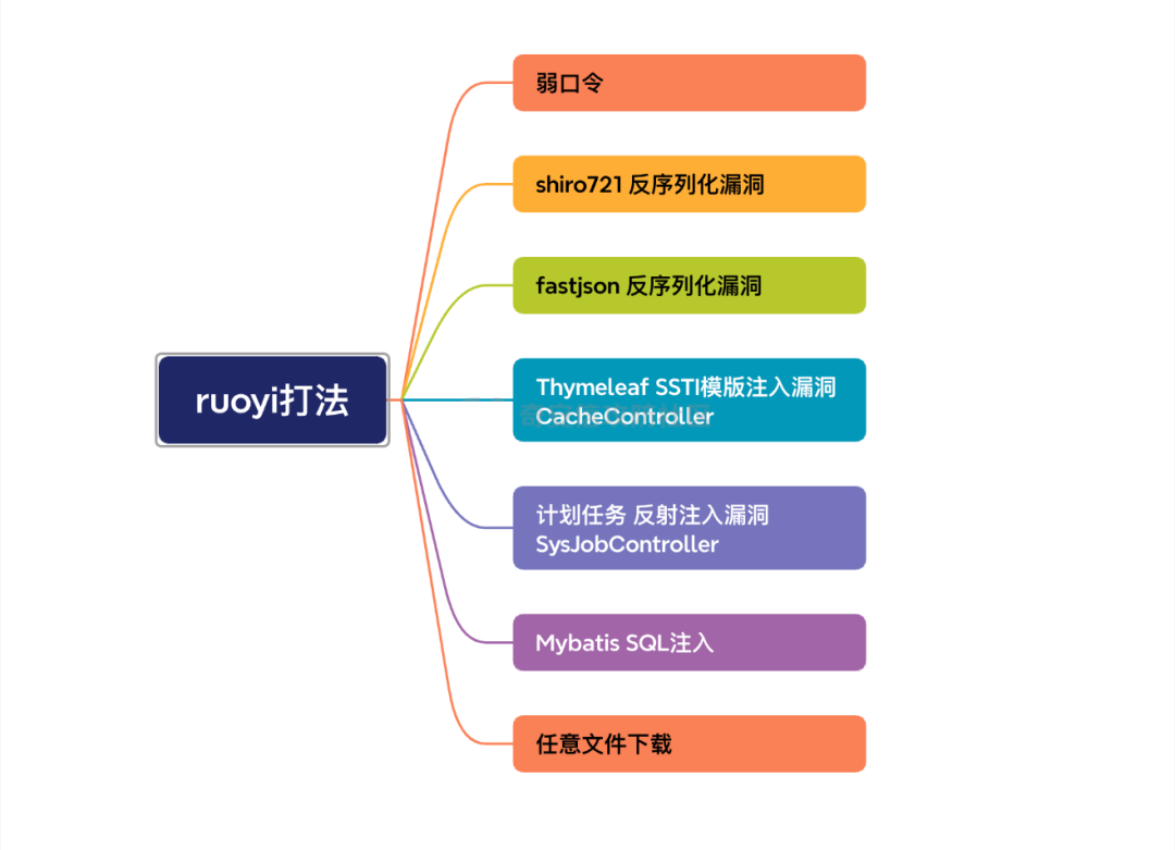 若依系统前台+后台漏洞总结：RuoYi框架九大高危漏洞攻防指南|挖洞技巧