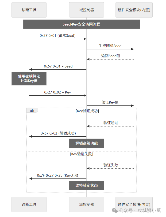 UDS协议实战：智能驾驶域控制器诊断与数据通信深度解析