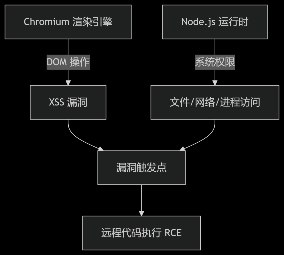 Electron XSS