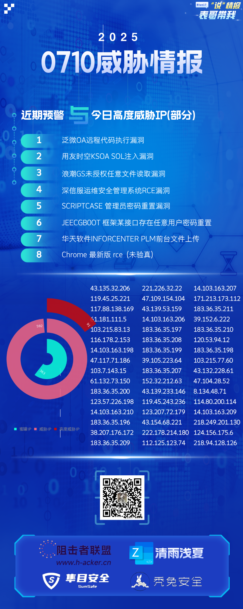 【重保2025】0710威胁情报