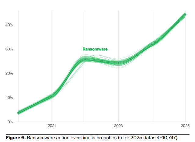2025 Verizon DBIR解读 | 供应链攻击30%+勒索软件44%：边缘设备漏洞与AI滥用催生新风险
