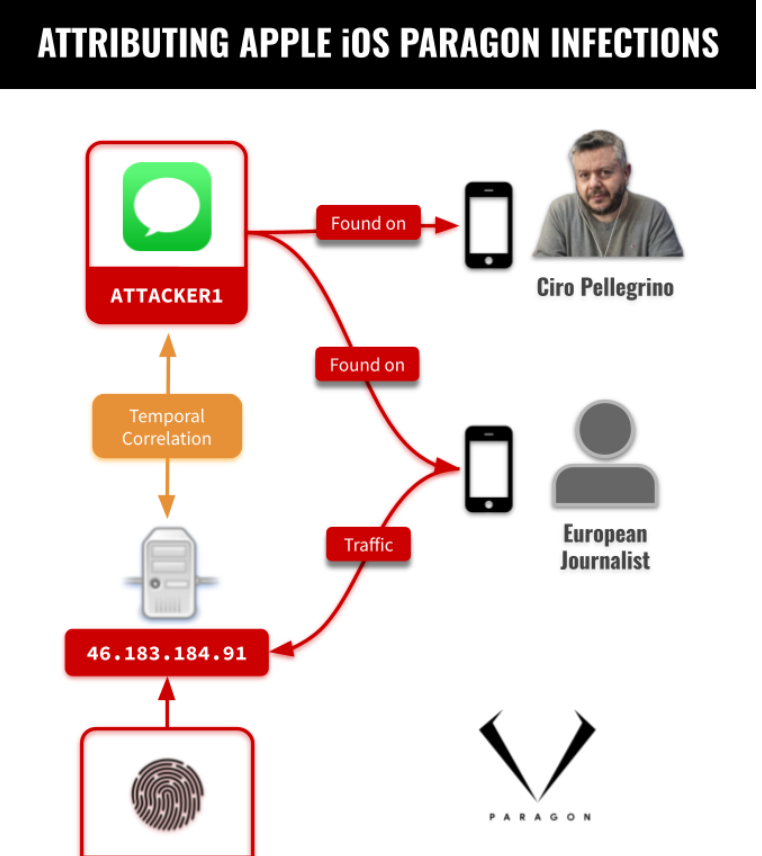 Paragon Graphite间谍软件利用零日漏洞入侵至少两名记者的iPhone设备