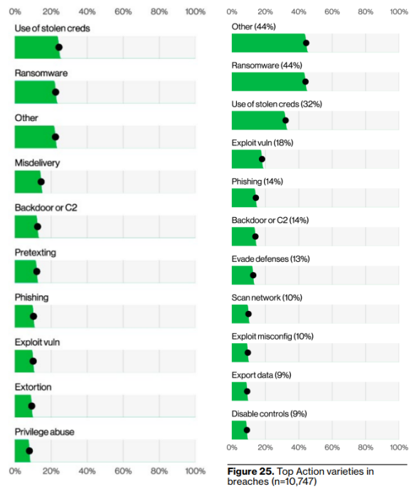 2025 Verizon DBIR解读 | 供应链攻击30%+勒索软件44%：边缘设备漏洞与AI滥用催生新风险