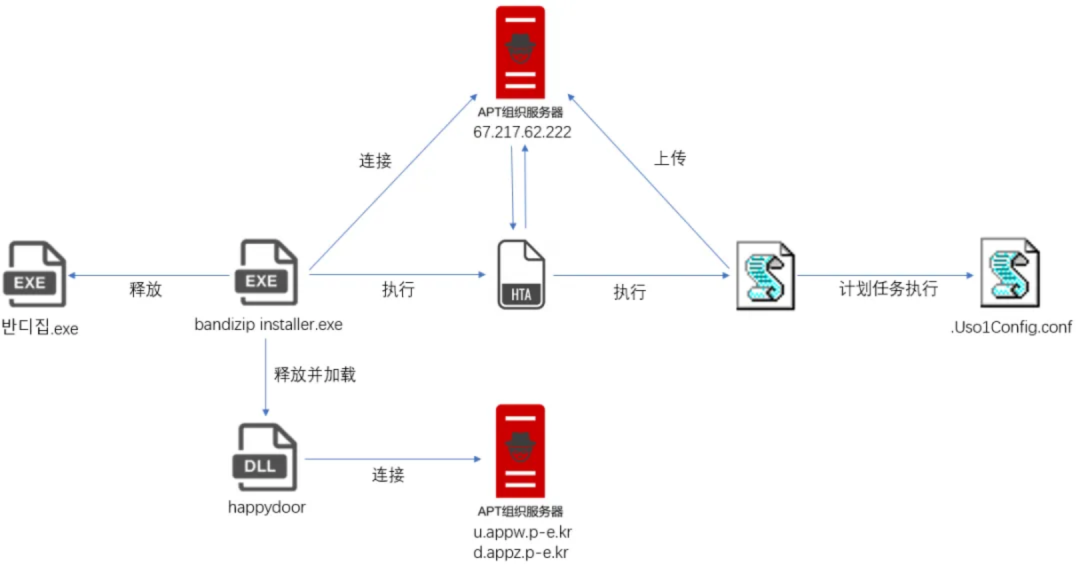 每周高级威胁情报解读(2025.07.04~07.10)