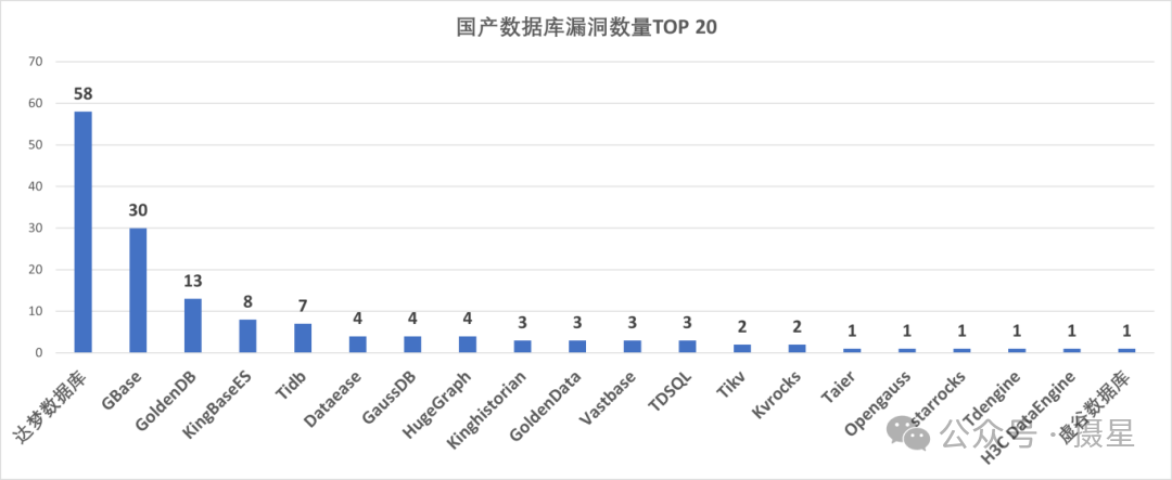 资产维度分类之全球数据库漏洞大盘点
