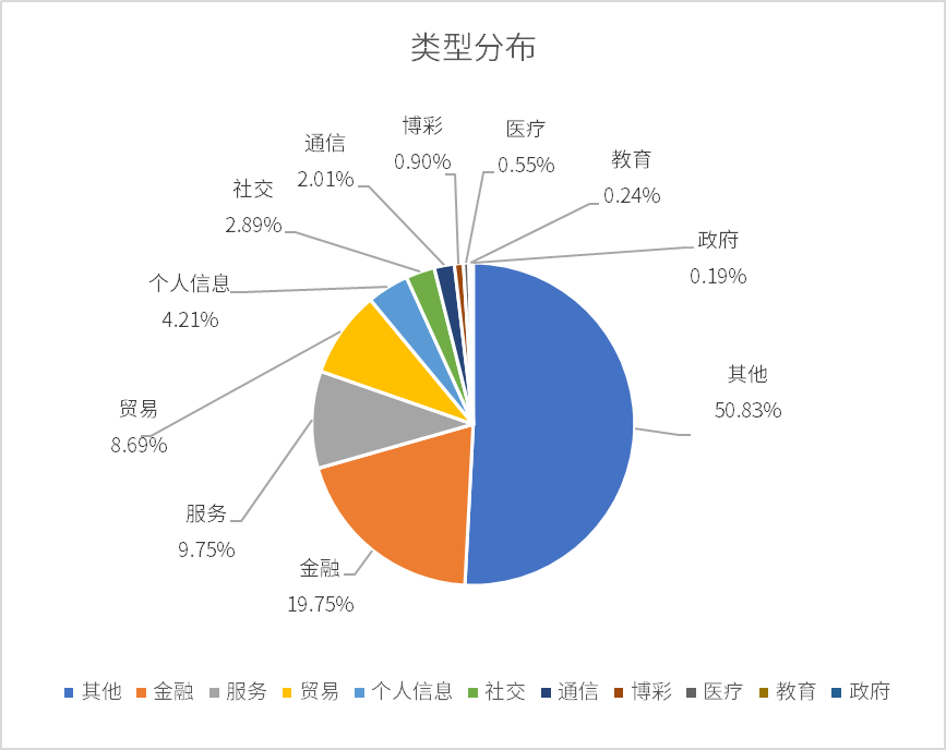 烽火狼烟丨暗网数据及攻击威胁情报分析周报（07/07-07/11）