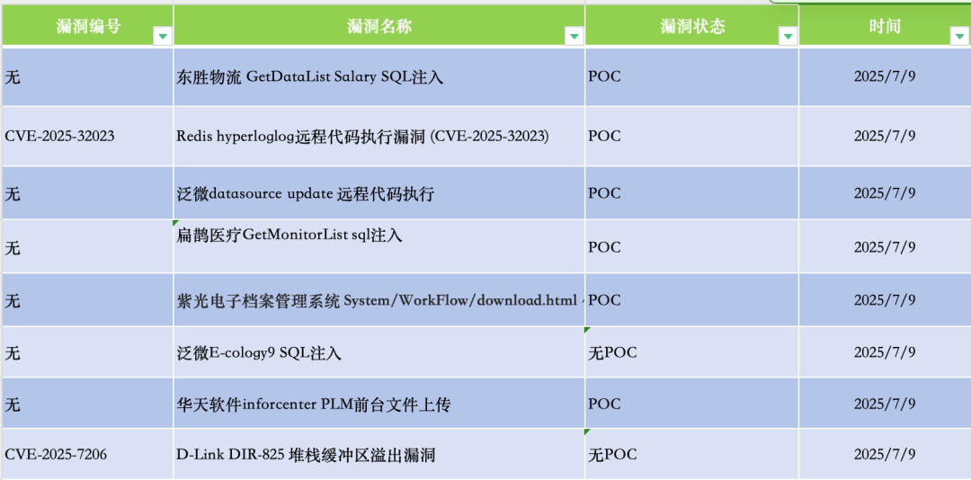 2025-7-9日漏洞情报汇总